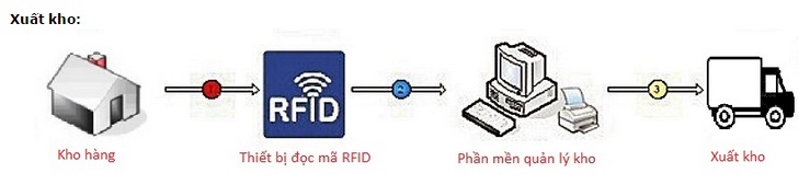 QUẢN LÝ KHO TỰ ĐỘNG ỨNG DỤNG RFID